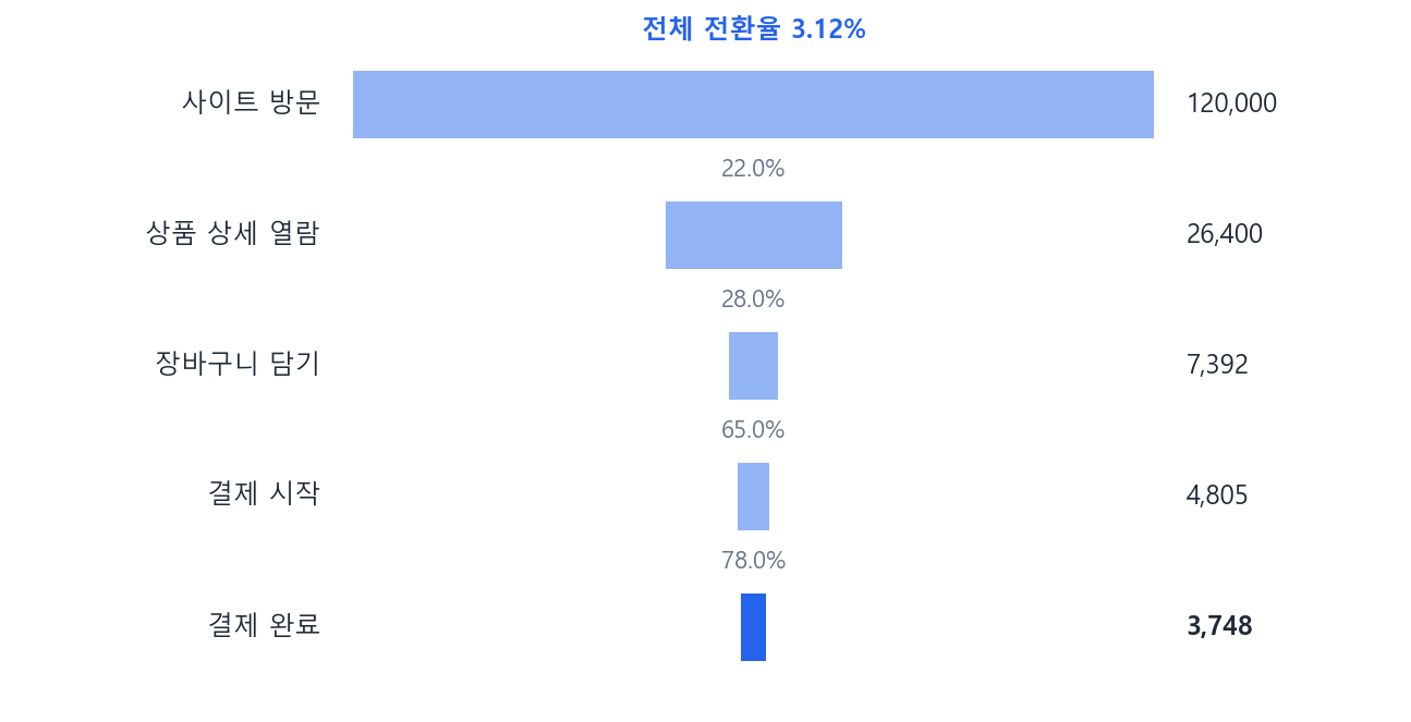단계마다 사람이 줄어드는 모양