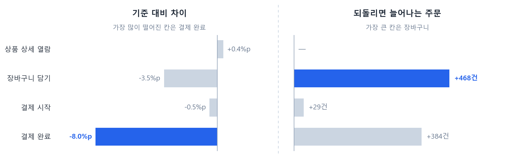 기준 대비 차이와 되돌렸을 때 늘어나는 주문