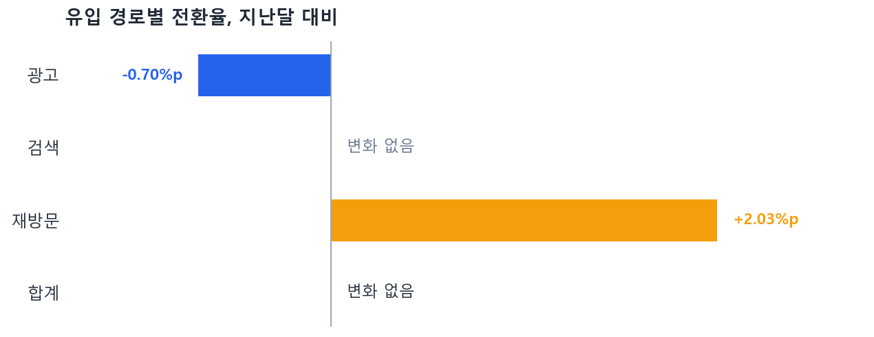유입 경로별 전환율, 지난달 대비